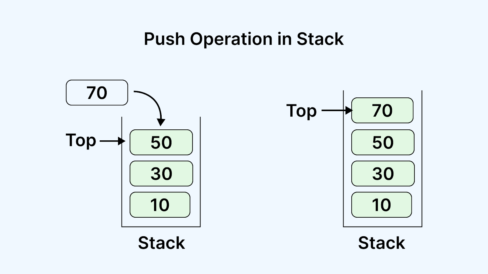 pusp operation in stack